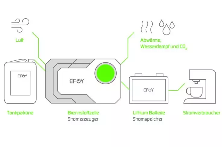 Schematische Grafik mit fünf verbundenen Elementen: links Quadrat mit Aufschrift 'EFOY' und darunter 'Tanksiphon', daneben größeres Gehäuse mit Aufschrift 'EFOY' und grünem Kreis, darunter 'Brennstoffzelle Stromerzeuger', rechts davon Rechteck mit 'E