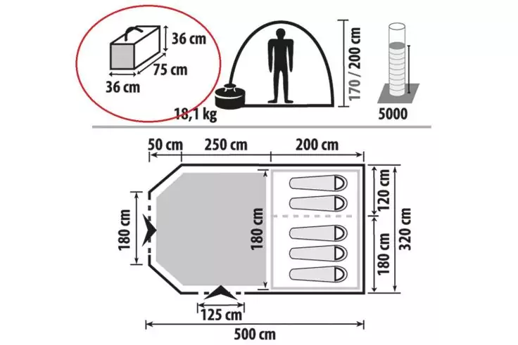 Schwarz-weißes technisches Diagramm mit rechteckigem Grundriss und Maßen (500 cm, 320 cm, 250 cm, 200 cm, 180 cm, 125 cm, 50 cm, 36 cm), vier liegende Schlafsack-Symbole rechts, eingekreistes Detail oben links mit Maßen 36×75×36 cm und Gewicht 18,1 k