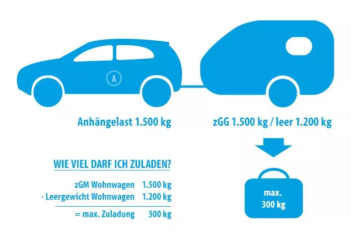 Blaue Silhouetten eines Autos, das einen Wohnwagen zieht; sichtbare Beschriftungen 'Anhängelast 1.500 kg', 'zGG 1.500 kg / leer 1.200 kg', ein Pfeil zu einem Gewichtssymbol mit 'max. 300 kg' und eine Liste mit der Überschrift 'WIE VIEL DARF ICH ZULAD