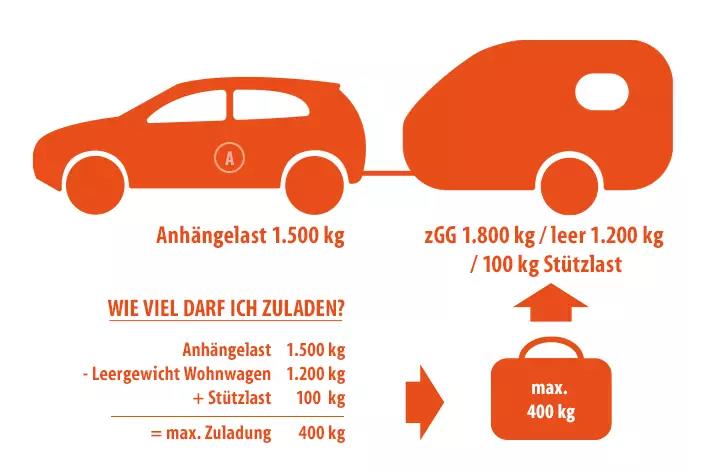 Orangene Silhouetten eines Autos und Wohnwagens mit Textangaben: 'Anhängelast 1.500 kg', 'zGG 1.800 kg / leer 1.200 kg / 100 kg Stützlast', Überschrift 'WIE VIEL DARF ICH ZULADEN?' und Aufstellung 'Anhängelast 1.500 kg, Leergewicht Wohnwagen 1.200 kg