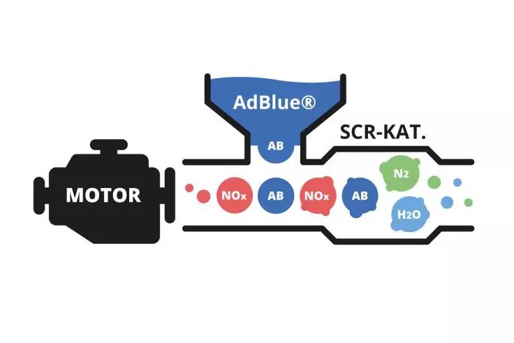Grafik: schwarze Motorsilhouette links mit Schrift 'MOTOR', blauer Trichter oben beschriftet 'AdBlue&reg;', der in eine Rohrleitung mit roten Kreisen 'NOx' und blauen Kreisen 'AB' flie&szlig;t, Rohrabschnitt rechts beschriftet 'SCR-KAT', rechts gr&uuml;ne und blaue