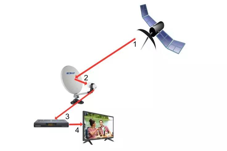 Satellit mit Solarzellen oben rechts, rote Linie zur Parabolantenne. Parabolantenne auf Stativ mit Kabel zum Receiver und weiter zum Fernseher, der zwei Personen zeigt