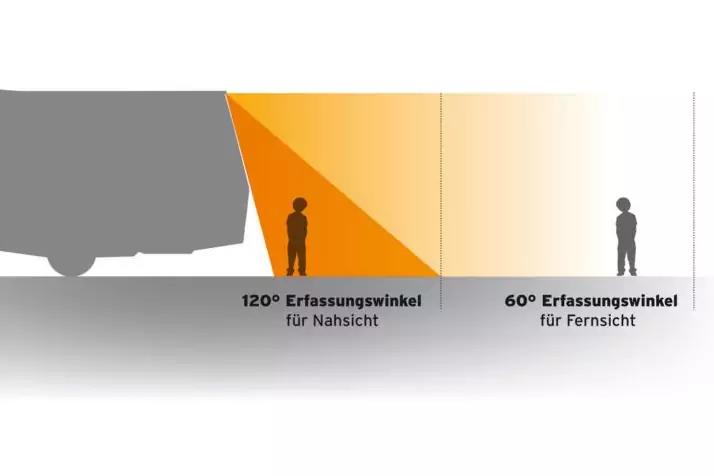 Silhouette eines Lkw links, orangefarbene Keilzone vor dem Lkw mit einer Person und der Beschriftung "120° Erfassungswinkel für Nahsicht", rechts eine hellere 60°-Zone mit einer weiteren Person und der Beschriftung "60° Erfassungswinkel für Fernsicht