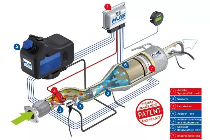 Technische Illustration: Rohre und Schl&auml;uche von links (gr&uuml;ner Pfeil) zu einem l&auml;nglichen, zylindrisch unterteilten Bauteil mit blauen Partikeln; rote Markierungen 1&ndash;7 zeigen auf mehrere Komponenten: schwarzes Ger&auml;t mit HJS‑Logo und blauem Display, s
