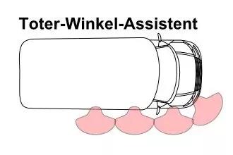 Schwarz-wei&szlig;e Schemazeichnung eines Autos von hinten rechts, drei rosa Halbkreise neben dem Fahrzeug, ein gro&szlig;es abgerundetes Rechteck links, oben der Schriftzug 'Toter-Winkel-Assistent'