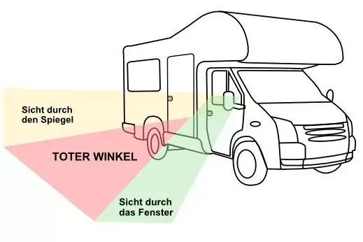 Strichzeichnung eines Wohnmobils mit farbigen Dreiecken dahinter: gelb 'Sicht durch den Spiegel', rot 'TOTER WINKEL', gr&uuml;n 'Sicht durch das Fenster'