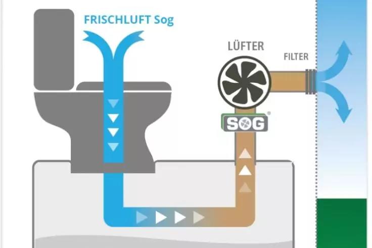 Grafik: graues WC &uuml;ber einem rechteckigen Beh&auml;lter; blaue Pfeile zeigen von oben in die Toilette und in den Beh&auml;lter, braune Pfeile f&uuml;hren vom Beh&auml;lter zu einem Ventilator mit den Beschriftungen "L&Uuml;FTER" und "SOG", rechts ein Filter und blaue Abluftp