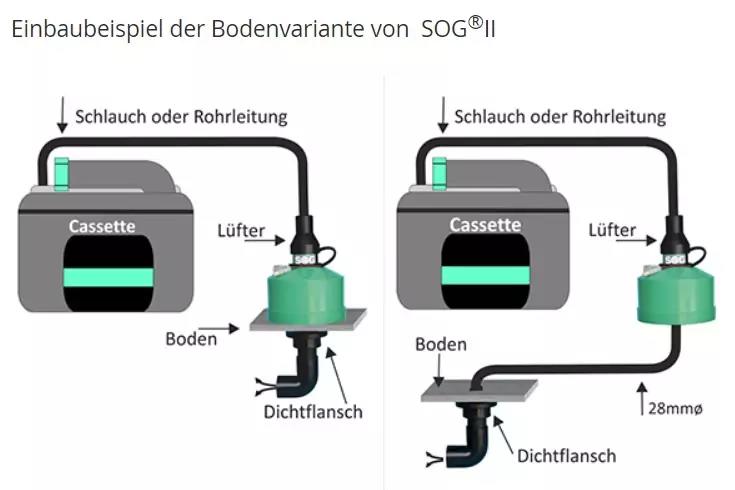 Zwei schematische Einbaubeispiele nebeneinander: je eine rechteckige Cassette mit angeschlossenem Schlauch oder Rohr und ein gr&uuml;ner runder L&uuml;fter, verbunden &uuml;ber eine Leitung; Bodenkante, Dichtflansch, Pfeile und Beschriftungen sichtbar