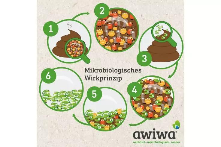 Infografik mit sechs nummerierten gr&uuml;nen Kreisillustrationen, darin braune Haufen, bunte kleine runde Symbole und gr&uuml;ne Pfeile; mittig der Text "Mikrobiologisches Wirkprinzip", unten rechts das Logo "awiwa"