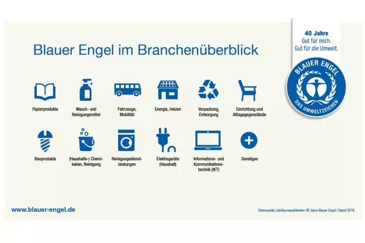 Beiger Infobanner mit &Uuml;berschrift Blauer Engel im Branchen&uuml;berblick, mehrere blaue Piktogramme mit kurzen Beschriftungen, rechts rundes blaues Emblem Blauer Engel mit zus&auml;tzlichem Text 40 Jahre Gut f&uuml;r mich. Gut f&uuml;r die Umwelt., unten links URL www.b