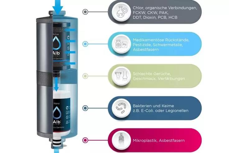 Schematische Querschnittsdarstellung eines vertikalen Wasserfilters mit drei &uuml;bereinanderliegenden Kartuschen; rechts f&uuml;nf farbige, beschriftete Felder (grau, hellblau, hellgr&uuml;n, dunkelblau, pink) mit Linien zu den Filterabschnitten, jeweils mit klei