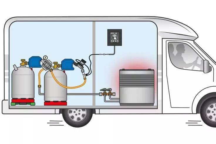 Schnittansicht eines Wohnmobilinnenraums mit zwei Gasflaschen links (Druckminderer und Schläuche), einem kleinen an der Wand montierten Bedienelement mit Kabel, einem rechteckigen Gerät mit rotem Leuchten rechts, Rohrleitungen und Silhouette des Fahr
