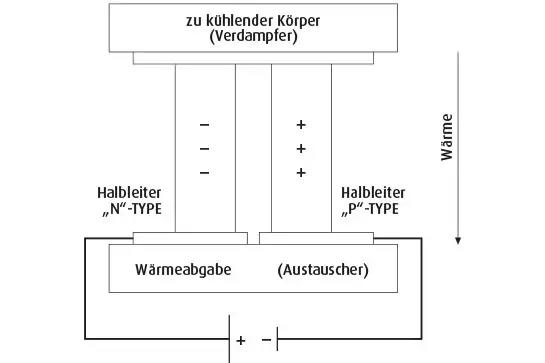 Schematische Darstellung: Oben ein Rechteck mit dem Text 'zu kühler Körper (Verdampfer)'. Darunter zwei senkrechte Leitungen mit Minuszeichen links und Pluszeichen rechts. Links ein Kästchen 'Halbleiter 'n'-TYPE', rechts ein Kästchen 'Halbleiter 'p'-
