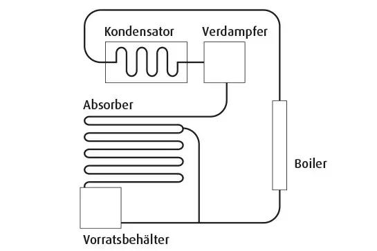 Schwarz-weißes schematisches Diagramm mit den Beschriftungen 'Kondensator', 'Verdampfer', 'Absorber', 'Vorratsbehälter' und 'Boiler', verbunden durch Linien