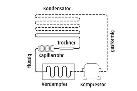 Schematische Zeichnung mit beschrifteten Bauteilen: oben 'Kondensator' als gewendeltes Rohr, rechts 'Trockner' als kleines gewelltes Element und 'Kapillarrohr', unten links 'Verdampfer' als gewundenes Rohr, unten rechts 'Kompressor' als rundes Maschi