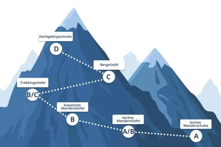 Grafik mit blau schattierten Bergen, einer gepunkteten Aufstiegsroute und runden Markierungen A–D, daneben die Beschriftungen 'leichte Wanderschuhe', 'klassische Wanderstiefel', 'Trekkingstiefel', 'Bergstiefel', 'Hochgebirgsschuhe'
