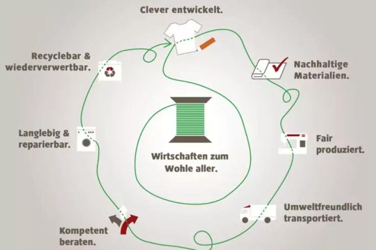 Grüne Rolle in der Bildmitte mit dem Text 'Wirtschaften zum Wohle aller', umgeben von einem grünen Kabel, das sieben Symbole mit deutschen Beschriftungen verbindet