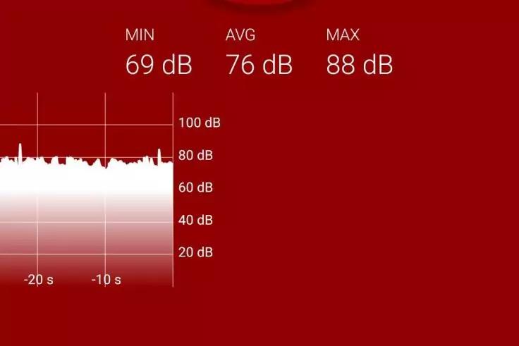 Rotes Display mit links einem wei&szlig;en Dezibel-Diagramm, Beschriftungen MIN 69 dB, AVG 76 dB, MAX 88 dB; vertikale Skala 20&ndash;100 dB; Zeitachse -20 s bis -10 s
