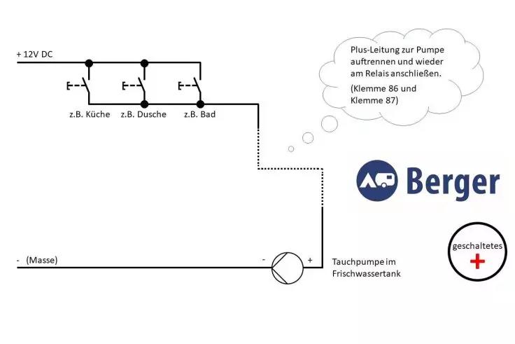 Schematische Zeichnung: oben '+12 V DC'-Leitung mit drei Schaltern beschriftet 'z.B. K&uuml;che', 'z.B. Dusche', 'z.B. Bad', gepunktete Leitung zur Pumpe; Sprechblase mit Text 'Plus-Leitung zur Pumpe auftrennen und wieder am Relais anschliessen (Klemme 86