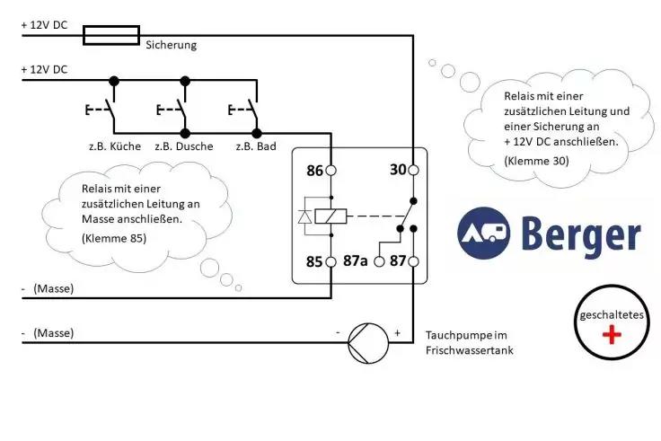 Schaltplan mit +12V DC, Sicherung, drei Schaltern (z. B. K&uuml;che, Dusche, Bad), Relais mit Klemmen 85, 86, 87, 87a und 30, Masseleitungen, Tauchpumpe im Frischwassertank, Sprechblasen mit deutschem Text und AO Berger-Logo