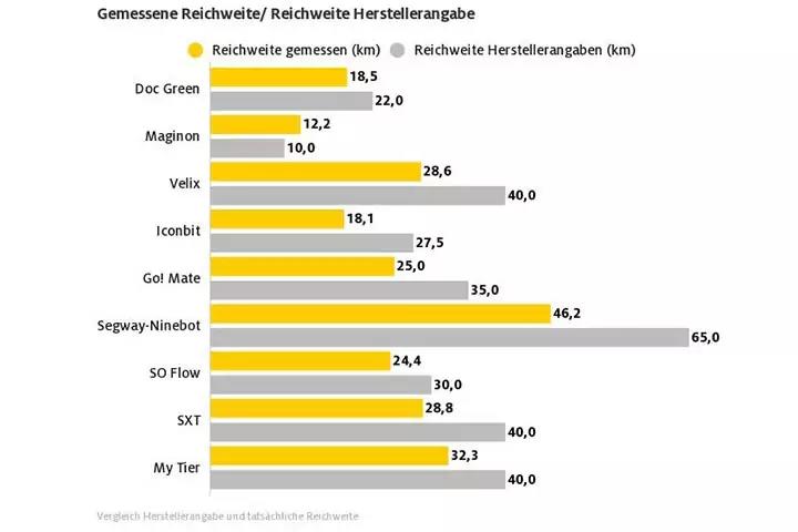 Horizontales Balkendiagramm mit gelben Balken "Reichweite gemessen (km)" und grauen Balken "Reichweite Herstellerangabe (km)" f&uuml;r die Modelle Doc Green, Magnon, Velix, Iconbit, Go!Mate, Segway‑Ninebot, SO Flow, SXT und My Tier