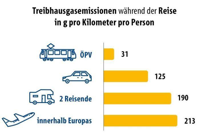 Grafik mit sichtbarer &Uuml;berschrift 'Treibhausgasemissionen w&auml;hrend der Reise in g pro Kilometer pro Person'. Vier horizontale gelbe Balken neben blauen Transporticons und Zahlen: Zug-Icon mit Beschriftung '&Ouml;PV' 31; Auto-Icon 125; Wohnwagen-Icon mit Be