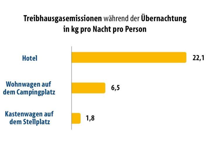 Balkendiagramm mit dem Titel "Treibhausgasemissionen w&auml;hrend der &Uuml;bernachtung in kg pro Nacht pro Person". Drei horizontale gelbe Balken neben den Beschriftungen "Hotel" 22,1; "Wohnwagen auf dem Campingplatz" 6,5; "Kastenwagen auf dem Stellplatz" 1,8