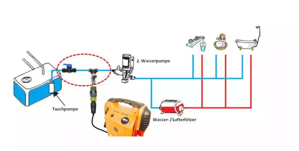 Blauer Wassertank links mit Tauchpumpe, Rohrleitungen, roter gestrichelter Kreis an einer Verbindung, kleines Pumpensymbol, gelbes Ger&auml;t mit Tragegriff und Kabel, blaue und rote Leitungen zu Symbolen f&uuml;r Waschbecken, Dusche und Badewanne