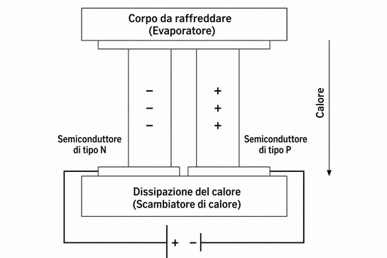 Schema: In alto un rettangolo con 'zu kühler Körper (Verdampfer)'. Sotto due linee verticali con segni meno a sinistra e più a destra. A sinistra una casella 'Halbleiter 'n'-TYPE', a destra 'Halbleiter 'p'-TYPE'. Al centro un rettangolo più grande 'Wärmeabgabe (Austauscher)'. A destra una freccia verso il basso con 'Wärme'. In basso una linea di collegamento con segni + e -