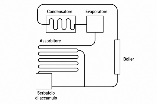 Schema in bianco e nero con le etichette 'Kondensator', 'Verdampfer', 'Absorber', 'Vorratsbehälter' e 'Boiler' collegate da linee