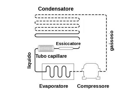 Disegno schematico con componenti etichettati: in alto 'Kondensator' come tubo avvolto, a destra 'Trockner' come piccolo elemento ondulato e 'Kapillarrohr', in basso a sinistra 'Verdampfer' come tubo arrotolato, in basso a destra 'Kompressor' come simbolo arrotondato; linea tratteggiata a destra etichettata 'gasförmig', a sinistra 'flüssig'