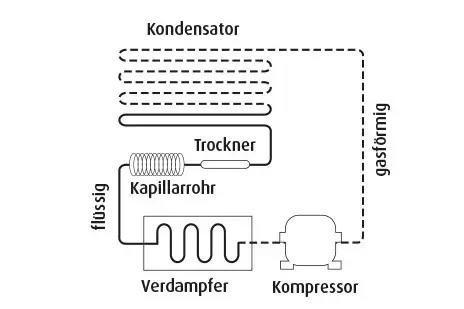 Schematische Zeichnung mit beschrifteten Bauteilen: oben 'Kondensator' als gewendeltes Rohr, rechts 'Trockner' als kleines gewelltes Element und 'Kapillarrohr', unten links 'Verdampfer' als gewundenes Rohr, unten rechts 'Kompressor' als rundes Maschi