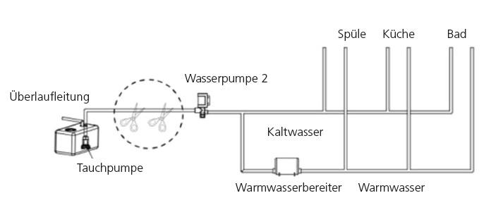 Schwarz-wei&szlig; schematische Zeichnung: links ein Beh&auml;lter mit Beschriftung 'Tauchpumpe', eine &Uuml;berlaufeitung '&Uuml;berlaufeitung', eine eingekreiste Pumpe 'Wasserpumpe 2', eine Rohrleitung zu drei senkrechten Leitungen beschriftet 'Sp&uuml;le', 'K&uuml;che', 'Bad' u