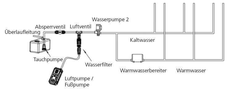 Schematische Rohrleitung mit beschrifteten Komponenten: Tauchpumpe (Skizze), Luftpumpe/Fu&szlig;pumpe (Skizze), Absperrventil, Luftventil, &Uuml;berlaufleitung, Wasserfilter, Wasserpumpe 2, Kaltwasserleitung, Warmwasserbereiter und angeschlossene Warmwasserleit