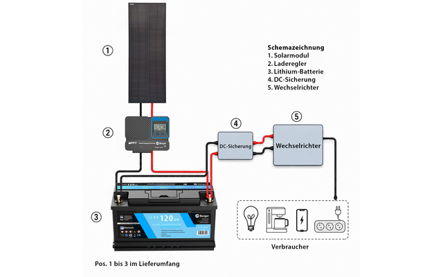 Product afbeelding Berger LiFePO4 lithium accu 120 Ah 12 V met Bluetooth + Berger SX PRO MPPT zonne-laadregelaar 20 A + PX150 vast zonnepaneel 150 W in een set 1