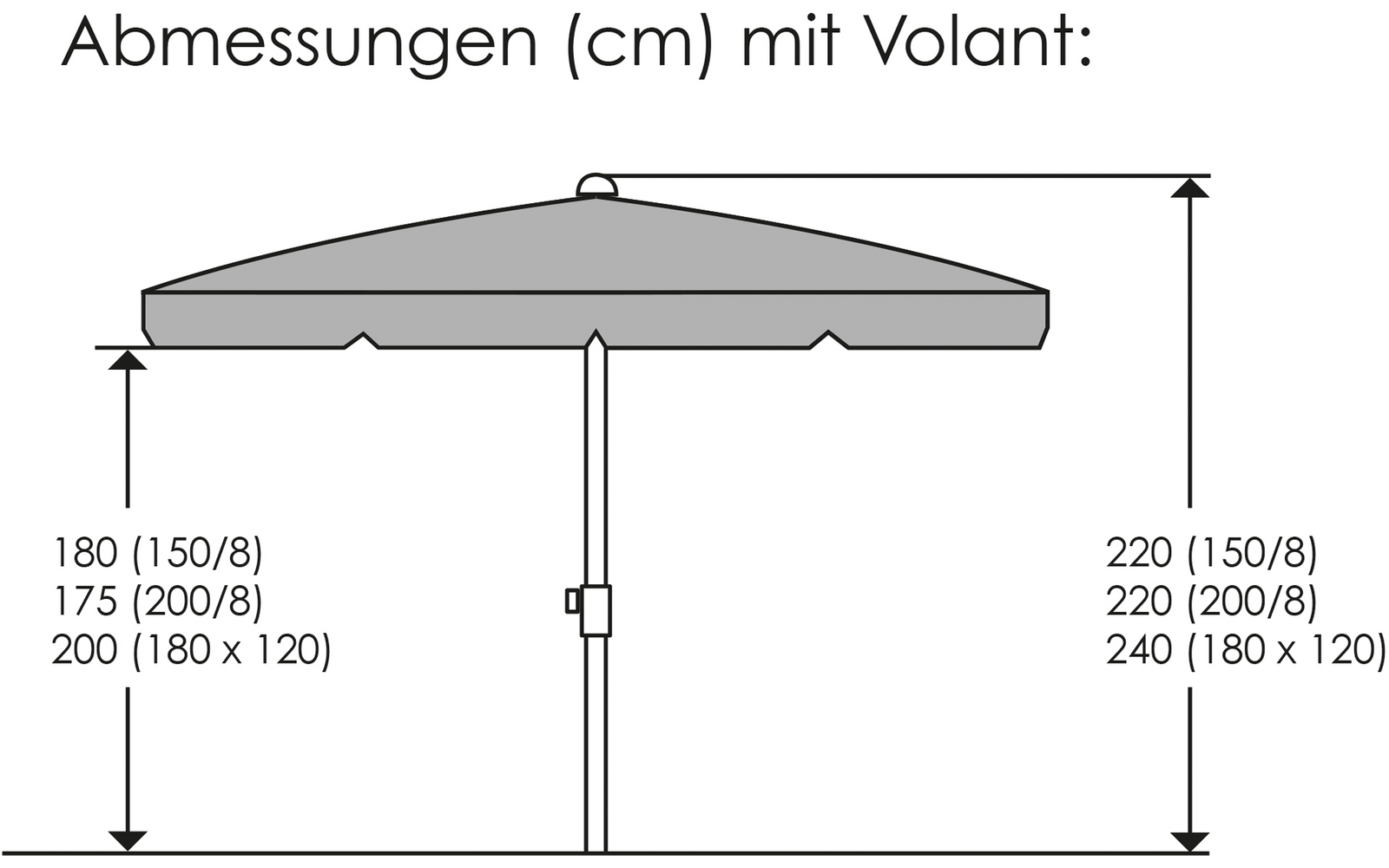 Schematische Seitenansicht eines Sonnenschirms mit Schirmdach, Volant, Mittelstange und oberem Knauf; links und rechts vertikale Doppelpfeile mit Höhenangaben in cm: links 180 (150/8), 175 (200/8), 200 (180 x 120); rechts 220 (150/8), 220 (200/8), 24