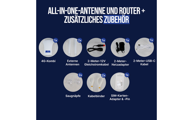 Neun runde Produktbilder auf dunkelblauem Hintergrund mit weißer Überschrift. Sichtbar: 4G‑Kombi (1x), zwei externe Antennen, 2‑m‑12V‑Gleichstromkabel (1x), 2‑m Netzadapter (1x), 2‑m USB‑C‑Kabel (1x), zwei Saugnäpfe, zwei Kabelbinder, SIM‑Karten‑Adap