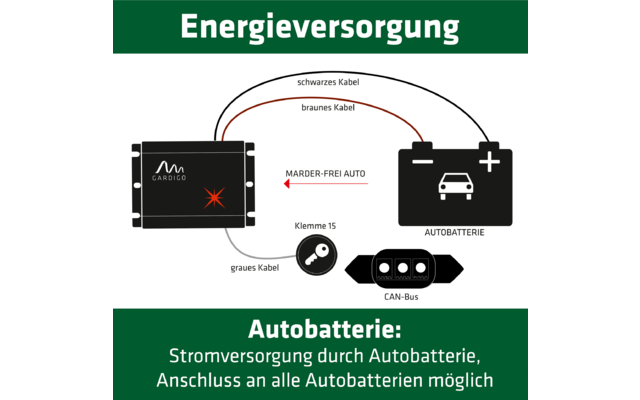 Grafik zur Energieversorgung: Auto batterielos verbunden mit Solarpanel, Batterie und Steckdose