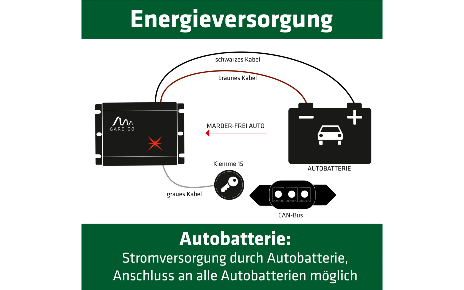 Grafik zur Energieversorgung: Auto batterielos verbunden mit Solarpanel, Batterie und Steckdose