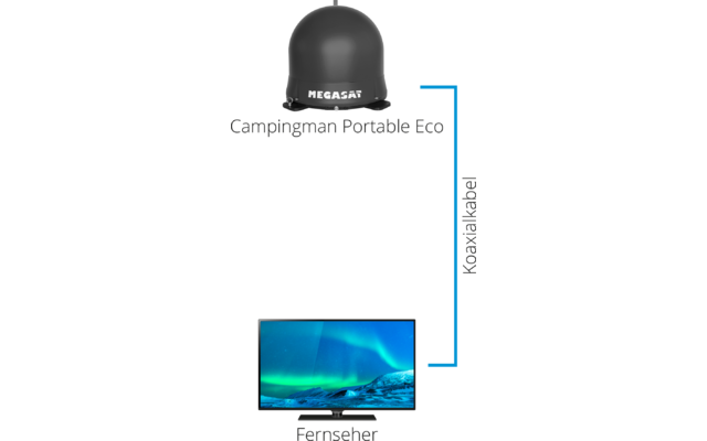 Graues kuppelartiges Gerät mit weißem Schriftzug "MEGASAT", darunter der Text "Campingman Portable Eco", rechts ein blauer Messbalken mit senkrechter Beschriftung "REICHWEITE", unten ein Fernseher mit Nordlicht auf dem Bildschirm