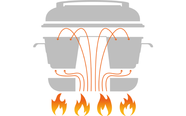 Schematische graue Darstellung eines großen Topfes mit Deckel, in dem zwei kleinere Töpfe stehen; orangefarbene Pfeile verlaufen von unten nach oben und biegen über und zwischen den Töpfen; vier Flammen unter dem Topf