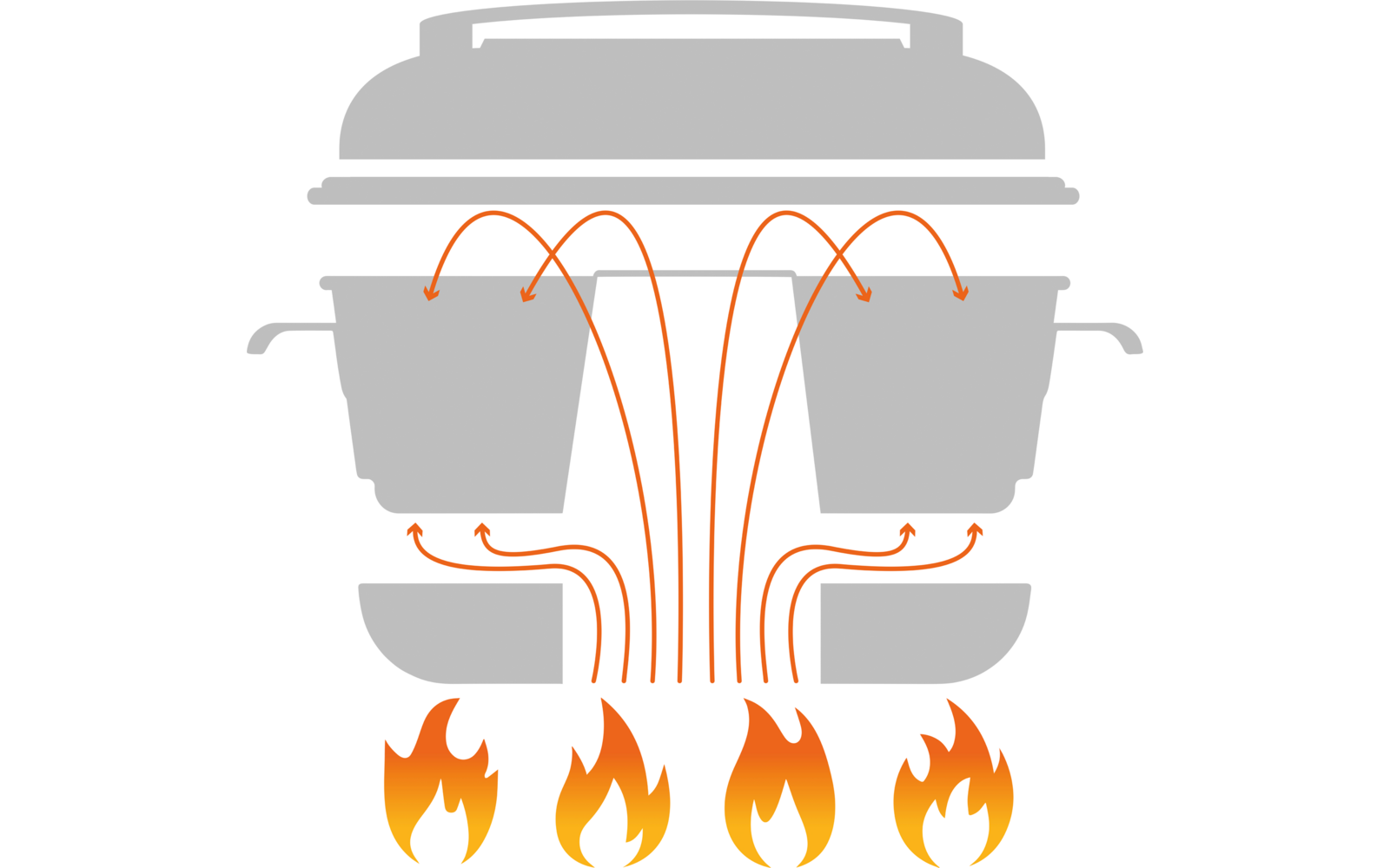 Schematische graue Darstellung eines großen Topfes mit Deckel, in dem zwei kleinere Töpfe stehen; orangefarbene Pfeile verlaufen von unten nach oben und biegen über und zwischen den Töpfen; vier Flammen unter dem Topf