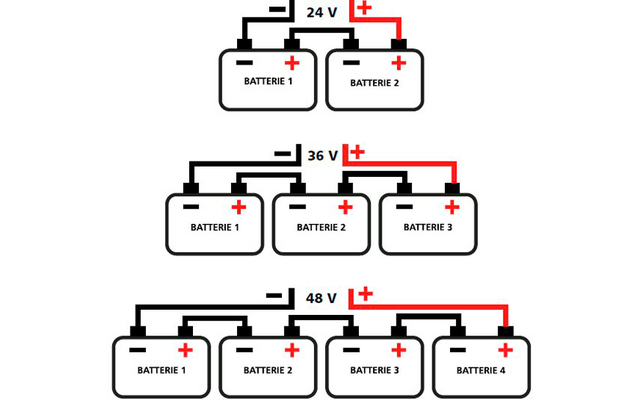 Drie boven elkaar geplaatste diagrammen met de aanduidingen '24 V', '36 V' en '48 V'. Elk toont rechthoekige batterijsymbolen met de opschriften 'BATTERIE 1', 'BATTERIE 2' (en 'BATTERIE 3'/'BATTERIE 4' waar aanwezig), met plus- en minktekens; zwarte en rode draden verbinden de polen, rode draden zitten aan de pluspolen