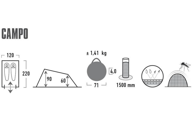 Opschrift 'CAMPO' bovenaan; rij pictogrammen: rechthoek met '120' en '220' en twee liggende silhouetten; getekende tent met '90°' en '60°'; cirkel met '±1,41 kg' en '71' eronder; stok met '1500 mm'; druppels boven gaas en klein mugpictogram