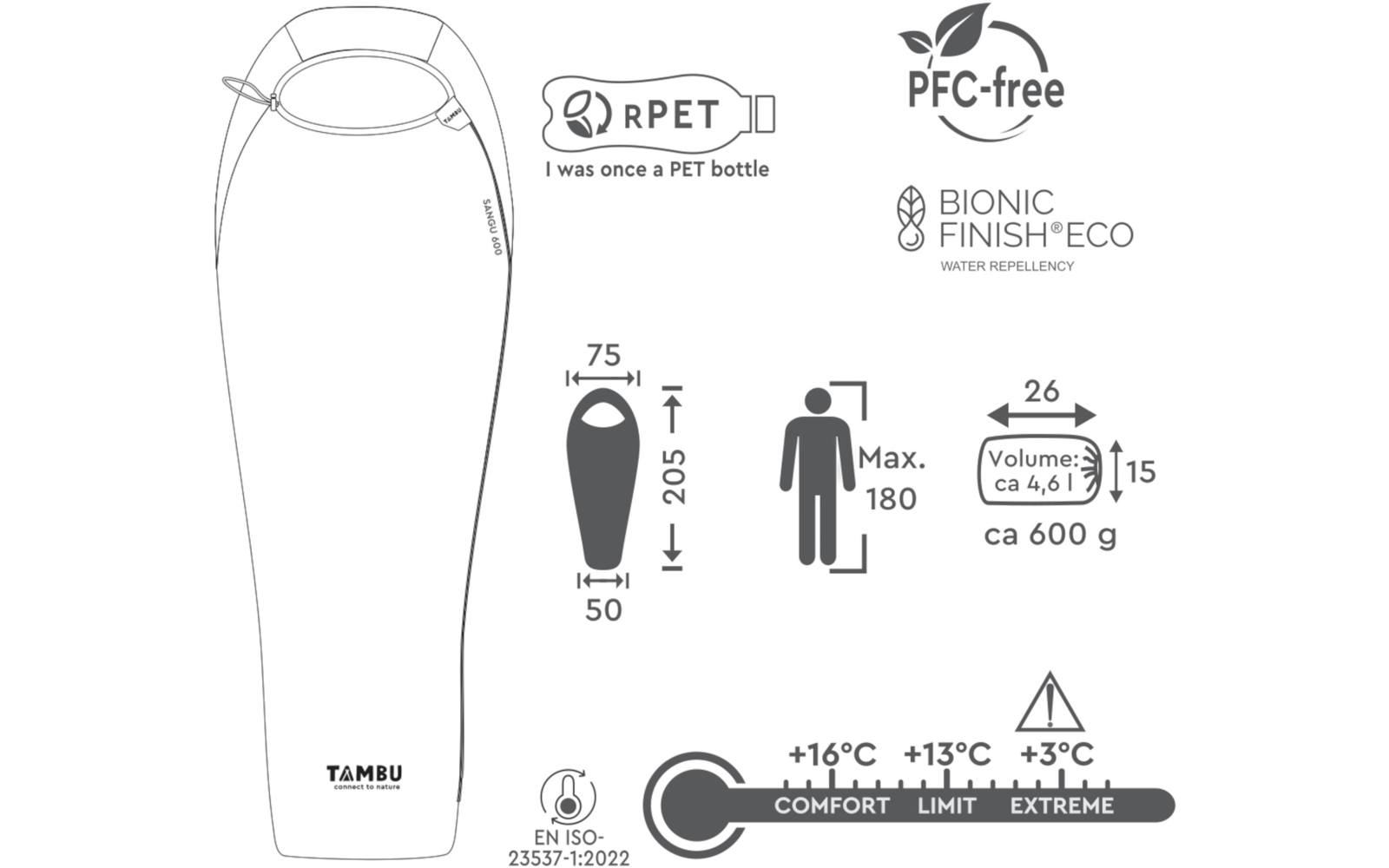 Mummy-shaped sleeping bag outline with dimensions 205 cm length, width top 75 cm, bottom 50 cm; RPET bottle symbol with text 'I was once a PET bottle'; PFC-free logo; 'BIONIC FINISH ECO' with 'Water repellency'; brand name 'TAMBU'; packed size 26×15 cm, volume approx. 4.6 l, weight approx. 600 g; person pictogram 'Max. 180'; temperature scale: Comfort +16°C, Limit +13°C, Extreme +3°C; standard EN ISO-23537-1:2022