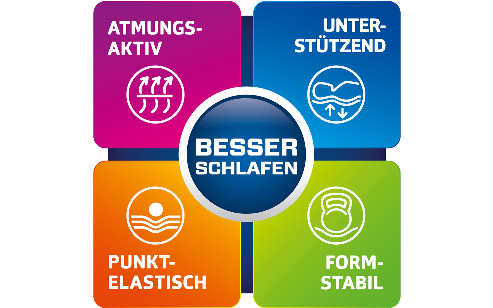 Grafik mit vier bunten Quadraten umkreist von einem Kreis mit dem Text Besser Schlafen. Die Quadrate sind beschriftet mit Atmungsaktiv, Unterstüzend, Punktelastisch und Formstabil