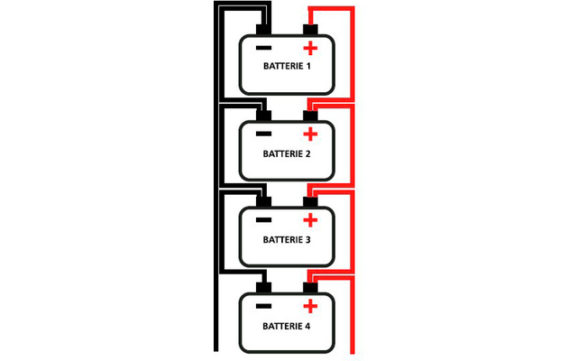 Vier übereinander angeordnete Batterie-Symbole mit den Beschriftungen 'BATTERIE 1' bis 'BATTERIE 4', jeweils mit Pluszeichen oben rechts; schwarze Leitungen links und rote Leitungen rechts verbinden die Batterien