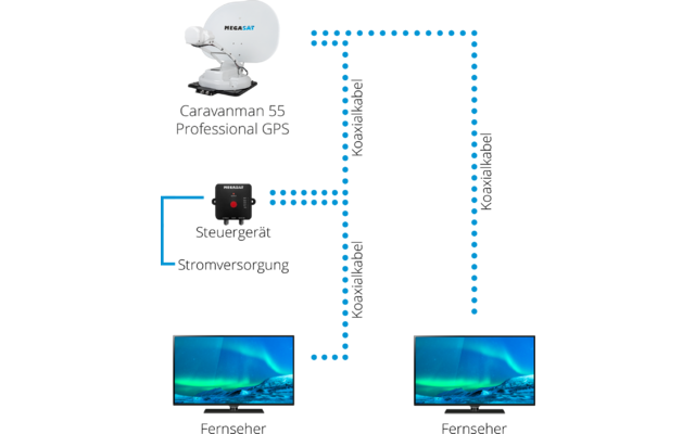 Weiße Satellitenschüssel mit Schriftzug "MEGASAT" auf Ständer, schwarzes Gerät mit rotem Knopf und LED, zwei Fernseher zeigen blau-grünes Polarlicht, blaue gestrichelte Linien verbinden Geräte und ein leeres gestricheltes Rechteck