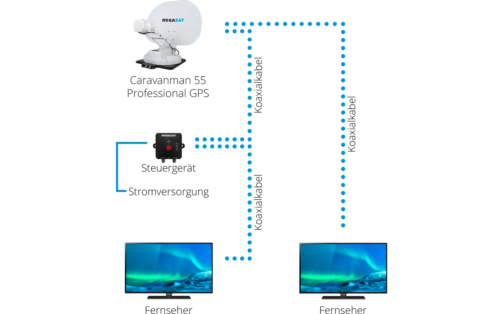 Weiße Satellitenschüssel mit Schriftzug "MEGASAT" auf Ständer, schwarzes Gerät mit rotem Knopf und LED, zwei Fernseher zeigen blau-grünes Polarlicht, blaue gestrichelte Linien verbinden Geräte und ein leeres gestricheltes Rechteck