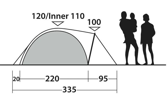 Seitenansicht eines Zelts mit eingezeichneten Maßen (120/Inner 110, 100, 20, 220, 95, 335) und Bodenlängen, daneben drei Personen-Silhouetten, eine hält eine kleinere Person